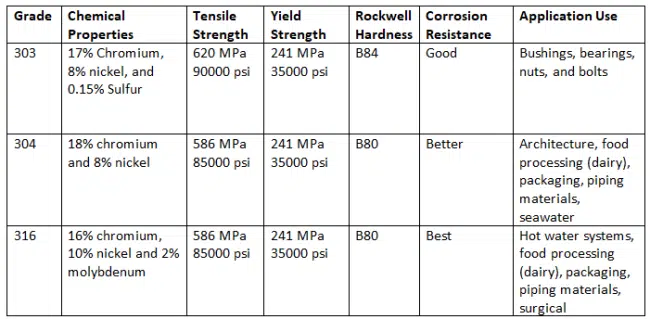 Stainless Steel Chart