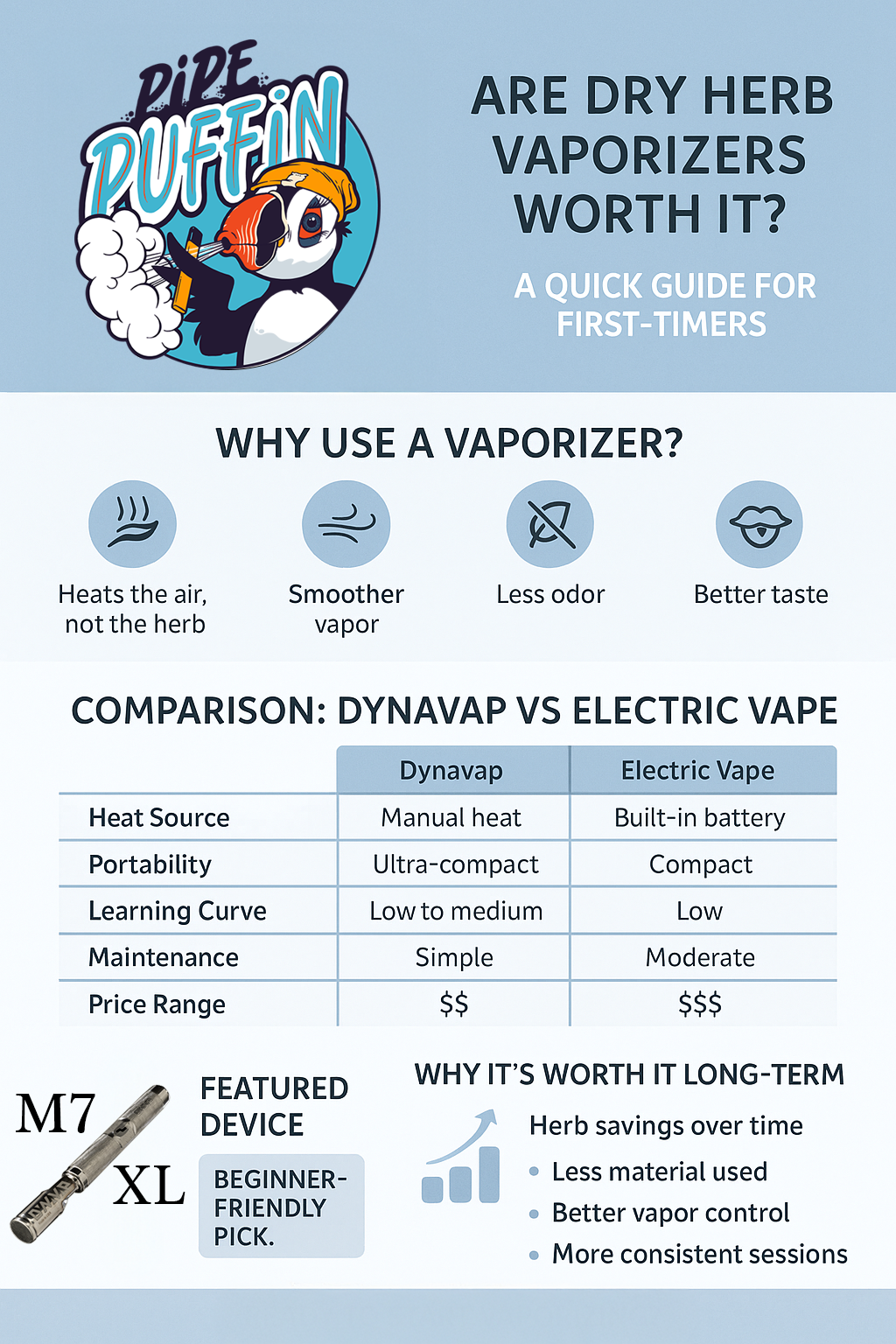 Are Dry Herb Vaporizers Worth It Blog Infographic, describing why manual vapes are a great place to start if you are unsure of what might be best for you