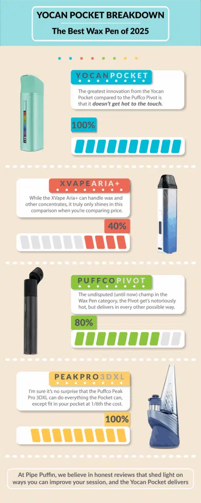 Yocan Pocket Review Infographic showcasing the Pocket vs. the Puffco Pivot, the XVape Aria+ and the Puffco Peak Pro 3DXL