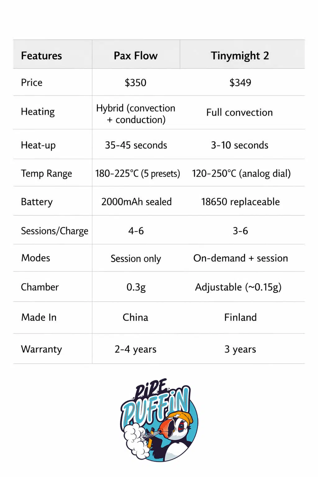 Pax Flow vs Tinymight 2 comparison chart